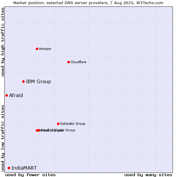 Market position of IBM Group vs. IndiaMART vs. Afraid