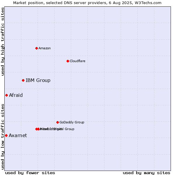 Market position of IBM Group vs. Afraid vs. Axarnet