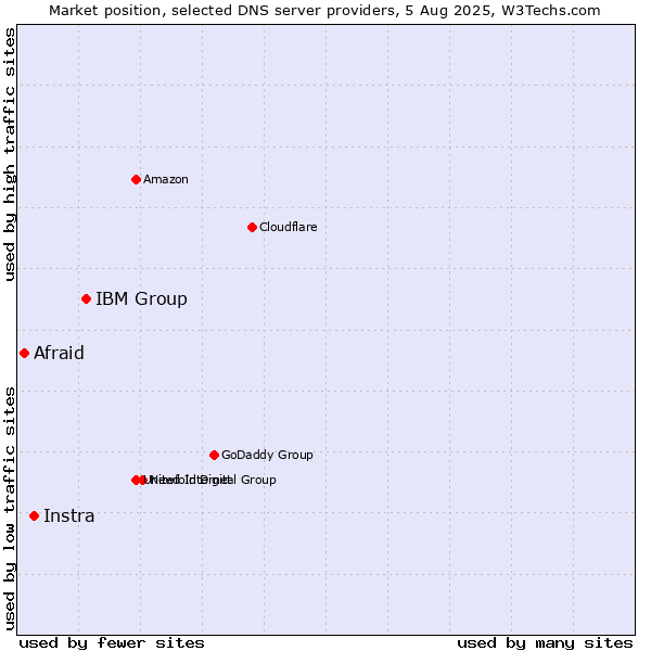 Market position of IBM Group vs. Instra vs. Afraid
