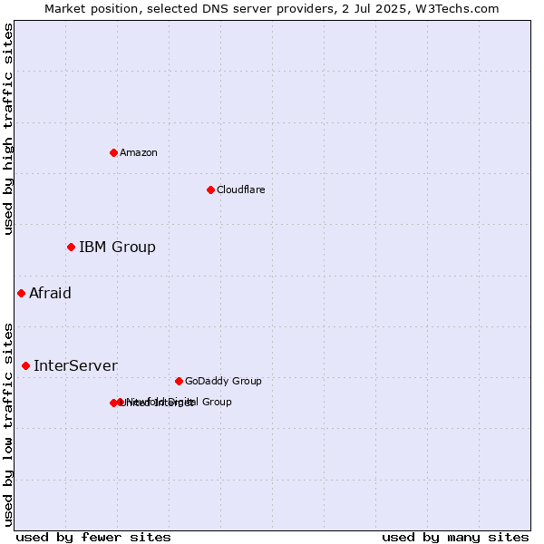 Market position of IBM Group vs. InterServer vs. Afraid