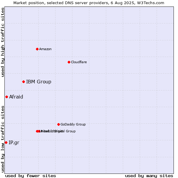 Market position of IBM Group vs. Afraid vs. IP.gr