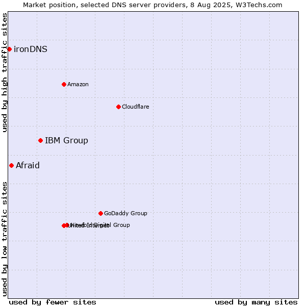 Market position of IBM Group vs. Afraid vs. ironDNS