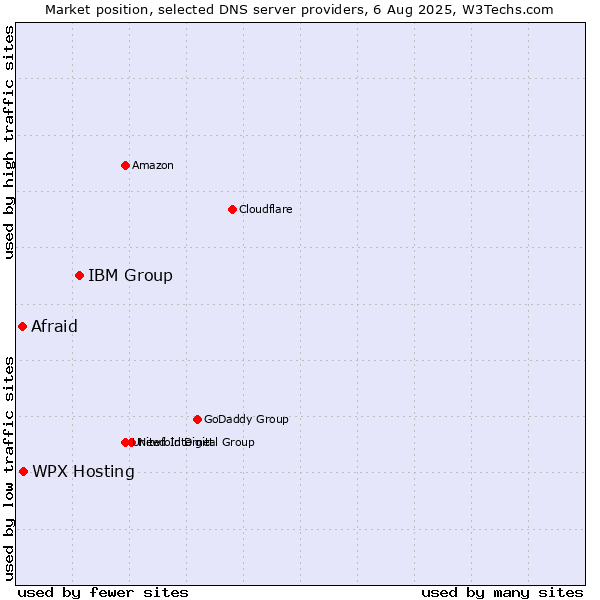 Market position of IBM Group vs. WPX Hosting vs. Afraid