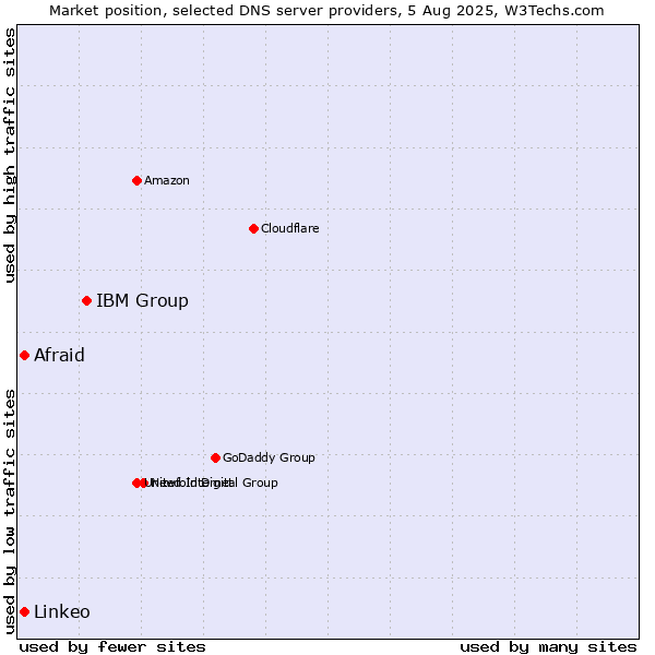 Market position of IBM Group vs. Afraid vs. Linkeo