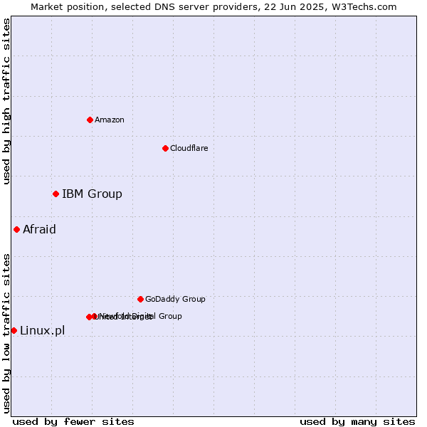 Market position of IBM Group vs. Afraid vs. Linux.pl