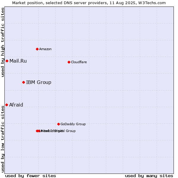 Market position of IBM Group vs. Mail.Ru vs. Afraid