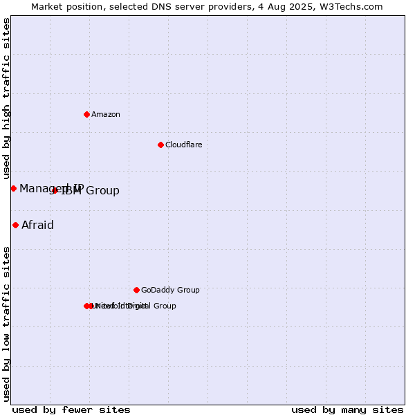 Market position of IBM Group vs. Afraid vs. Managed IP