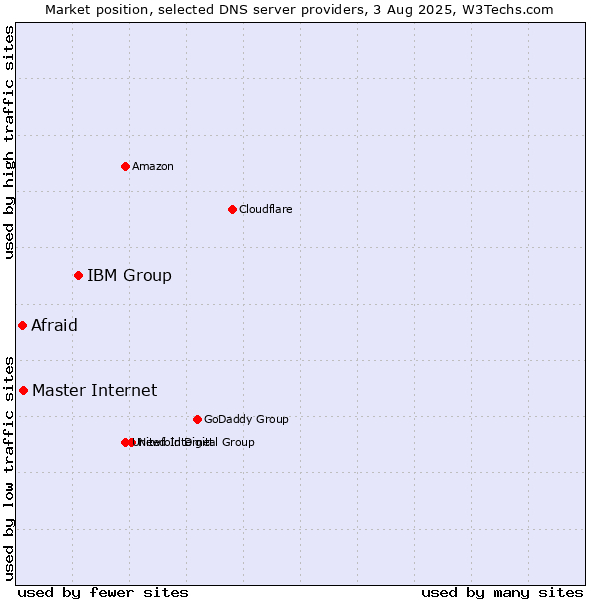 Market position of IBM Group vs. Master Internet vs. Afraid