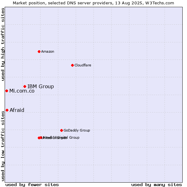 Market position of IBM Group vs. Afraid vs. Mi.com.co