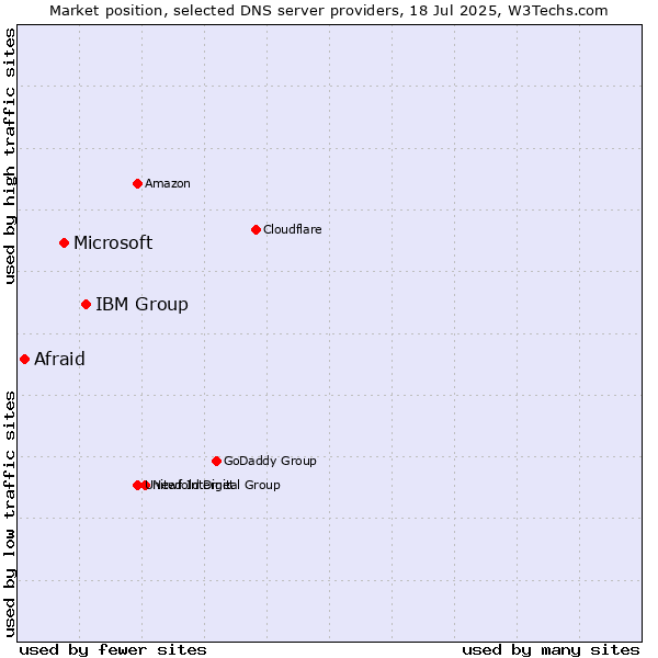 Market position of IBM Group vs. Microsoft vs. Afraid