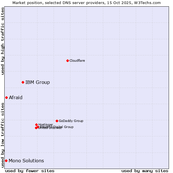 Market position of IBM Group vs. Afraid vs. Mono Solutions