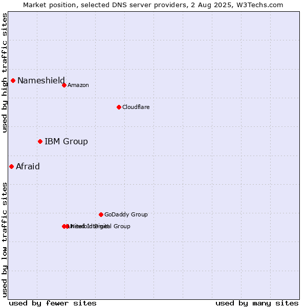 Market position of IBM Group vs. Nameshield vs. Afraid