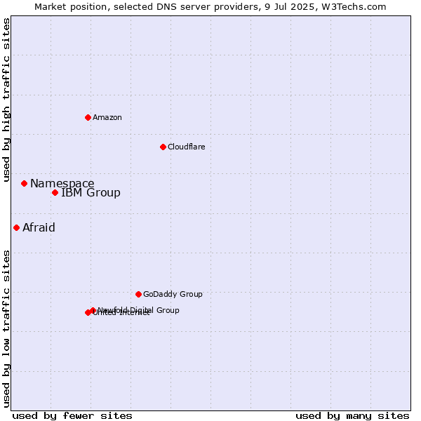 Market position of IBM Group vs. Namespace vs. Afraid