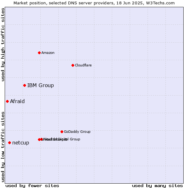 Market position of IBM Group vs. netcup vs. Afraid