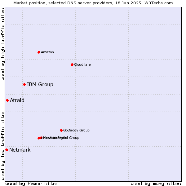 Market position of IBM Group vs. Afraid vs. Netmark