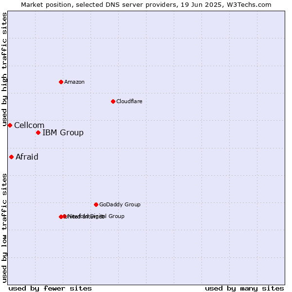 Market position of IBM Group vs. Afraid vs. Cellcom