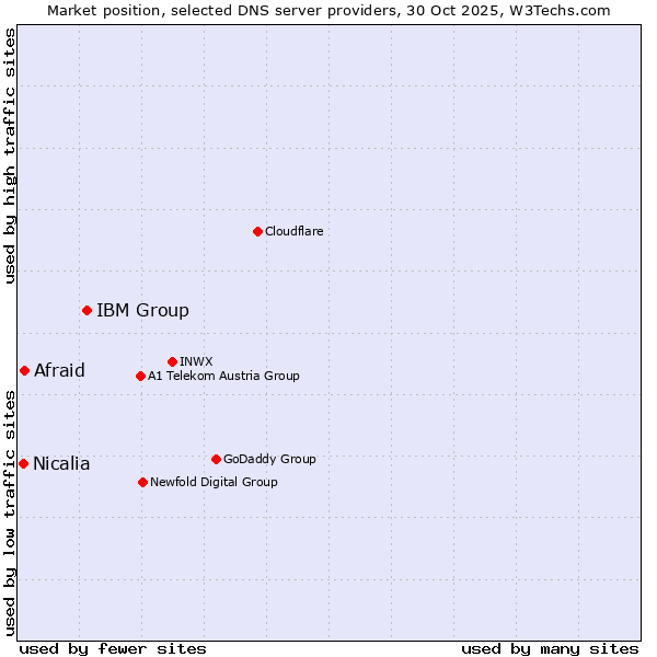 Market position of IBM Group vs. Afraid vs. Nicalia