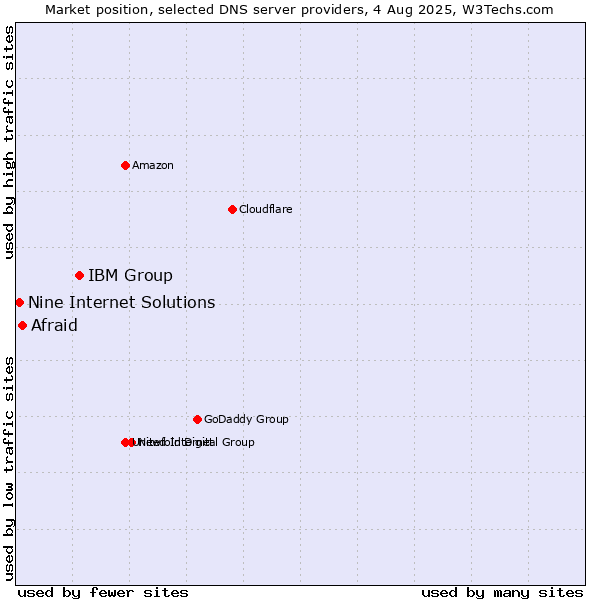 Market position of IBM Group vs. Afraid vs. Nine Internet Solutions