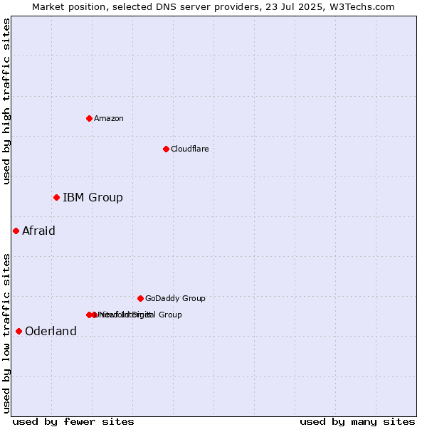 Market position of IBM Group vs. Oderland vs. Afraid