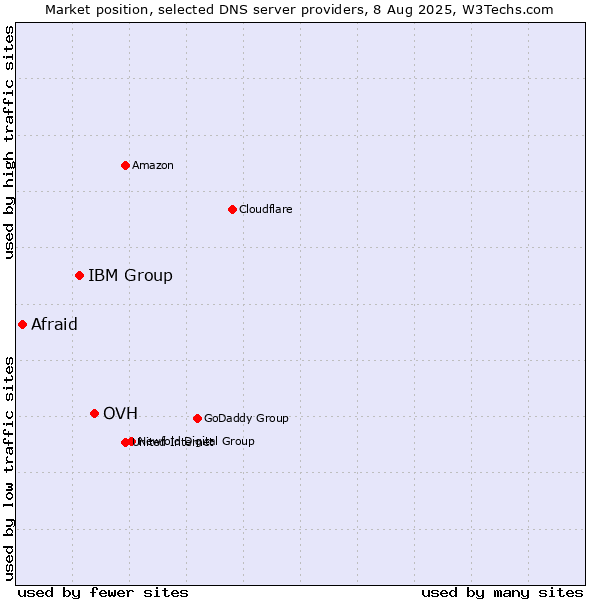 Market position of OVH vs. IBM Group vs. Afraid