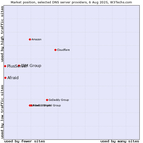 Market position of IBM Group vs. Afraid vs. PlusServer