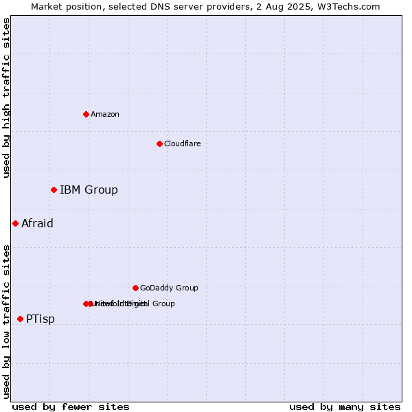 Market position of IBM Group vs. PTisp vs. Afraid