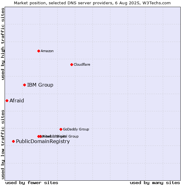 Market position of IBM Group vs. PublicDomainRegistry vs. Afraid