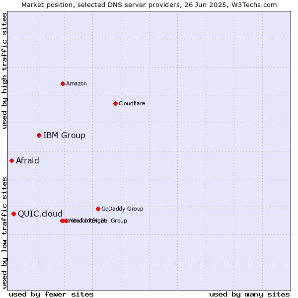 Market position of IBM Group vs. QUIC.cloud vs. Afraid