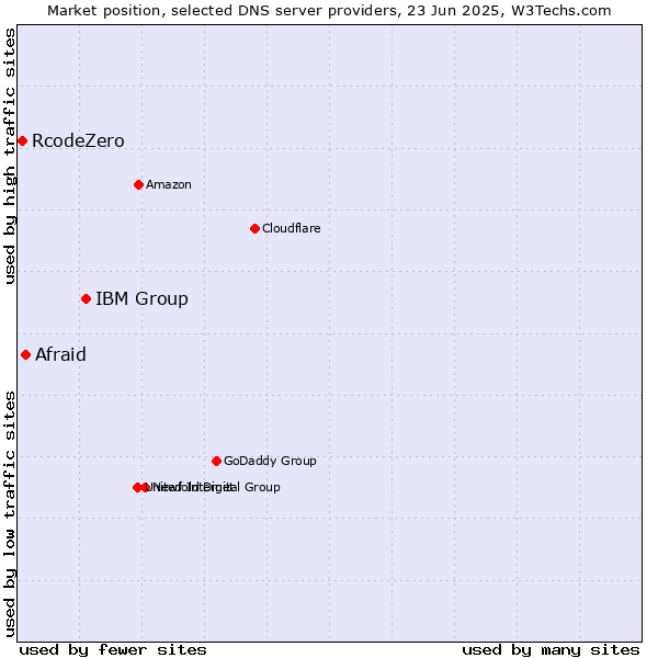 Market position of IBM Group vs. Afraid vs. RcodeZero