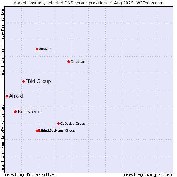 Market position of IBM Group vs. Register.it vs. Afraid