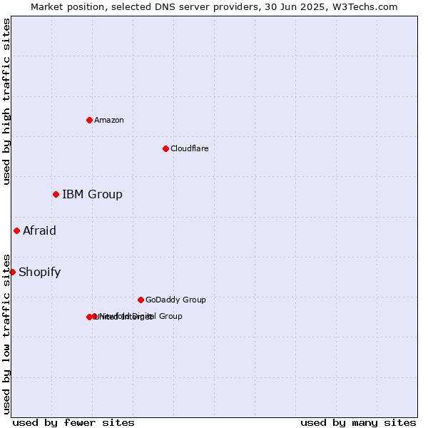 Market position of IBM Group vs. Afraid vs. Shopify