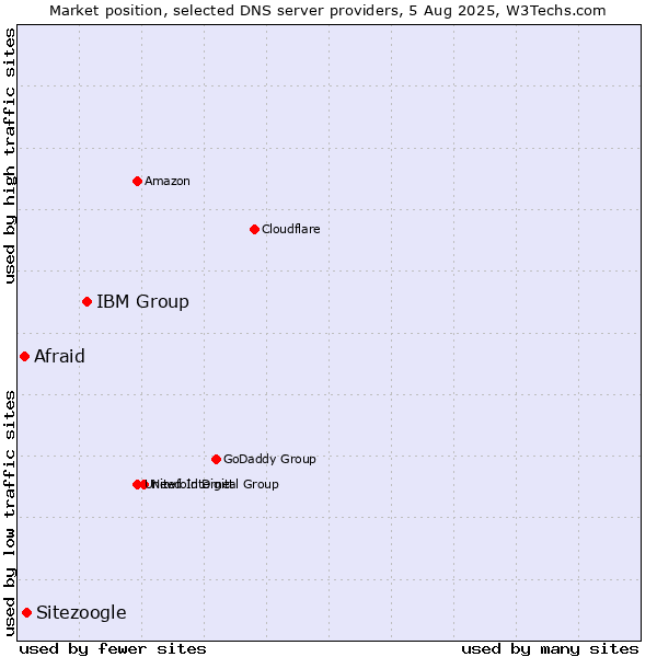Market position of IBM Group vs. Sitezoogle vs. Afraid