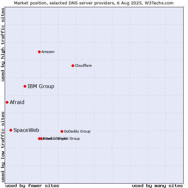Market position of IBM Group vs. SpaceWeb vs. Afraid