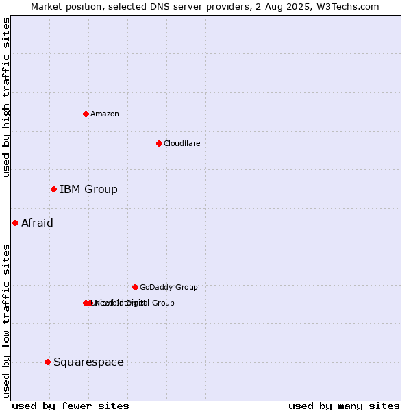 Market position of IBM Group vs. Squarespace vs. Afraid