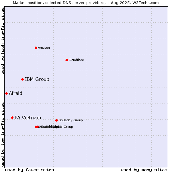 Market position of IBM Group vs. PA Vietnam vs. Afraid