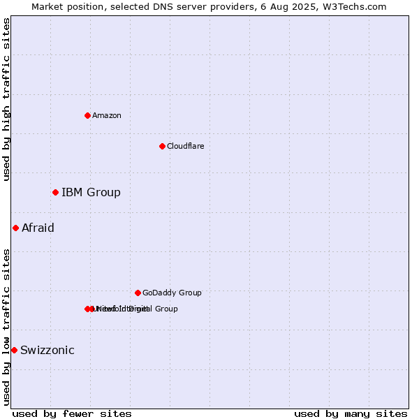 Market position of IBM Group vs. Afraid vs. Swizzonic