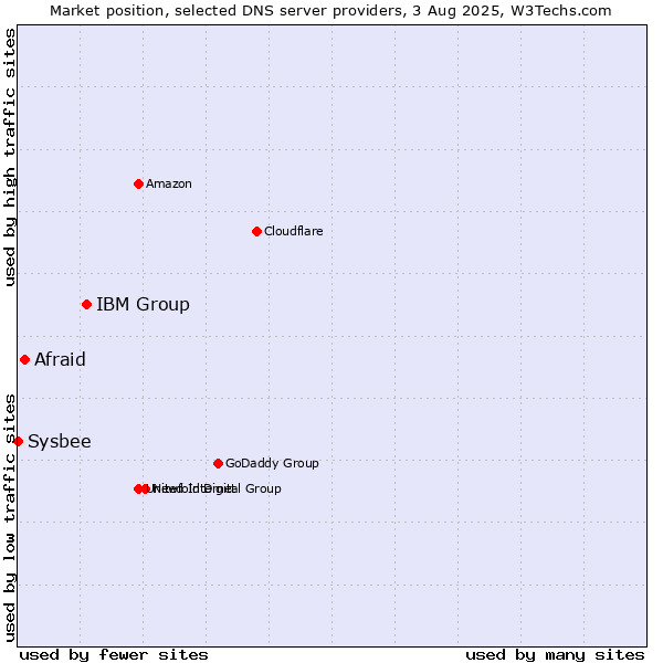 Market position of IBM Group vs. Afraid vs. Sysbee