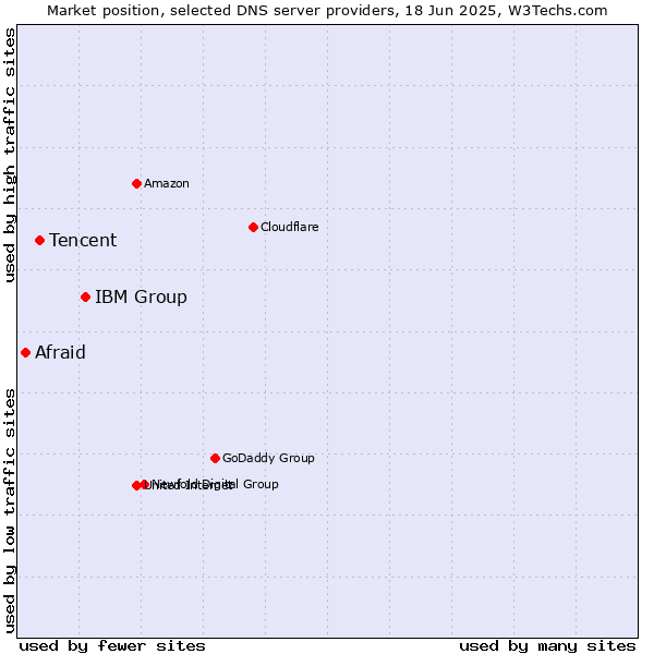 Market position of IBM Group vs. Tencent vs. Afraid