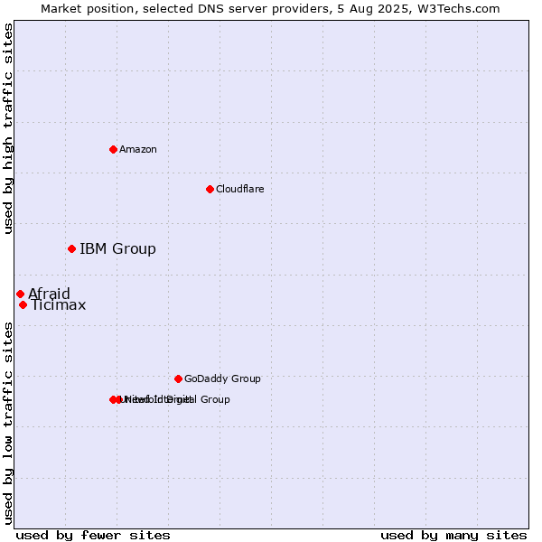 Market position of IBM Group vs. Ticimax vs. Afraid