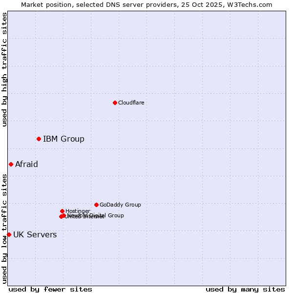Market position of IBM Group vs. Afraid vs. UK Servers