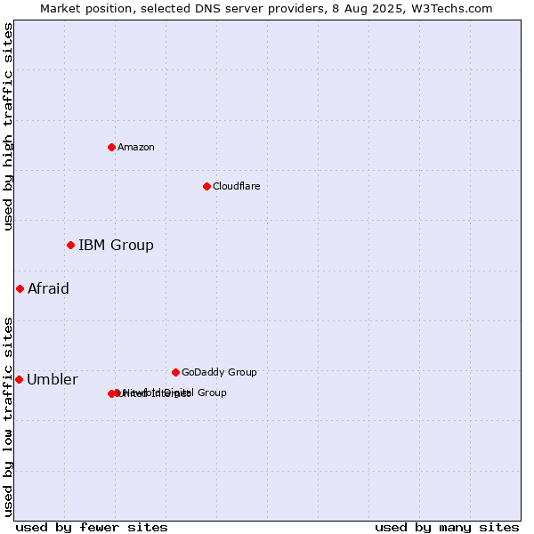 Market position of IBM Group vs. Afraid vs. Umbler