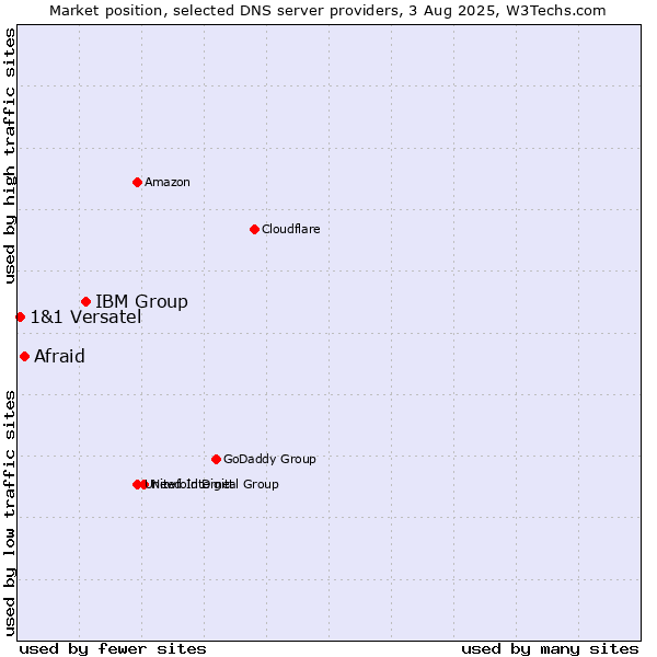 Market position of IBM Group vs. Afraid vs. 1&1 Versatel