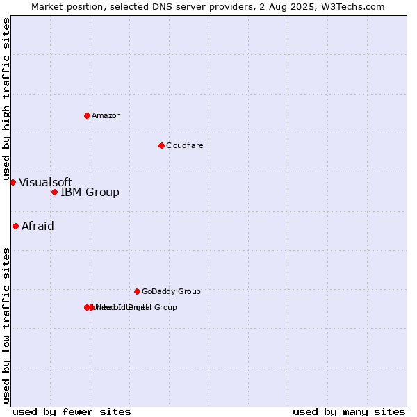 Market position of IBM Group vs. Afraid vs. Visualsoft