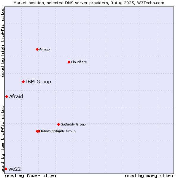 Market position of IBM Group vs. Afraid vs. we22
