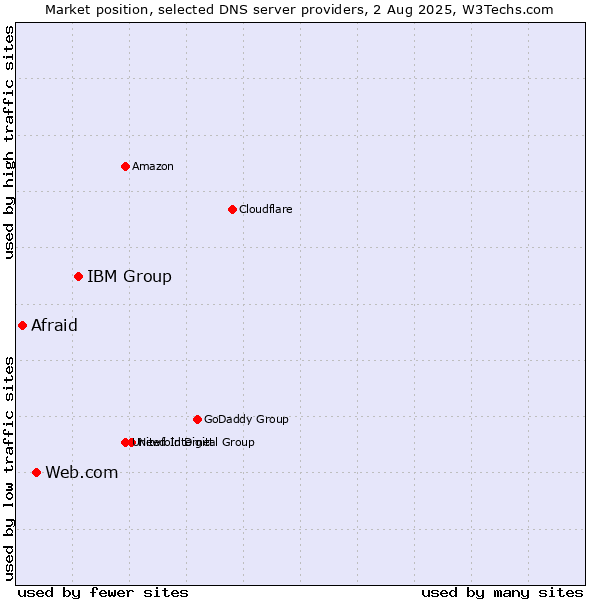 Market position of IBM Group vs. Web.com vs. Afraid