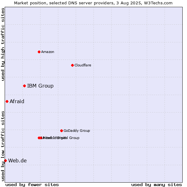 Market position of IBM Group vs. Afraid vs. Web.de