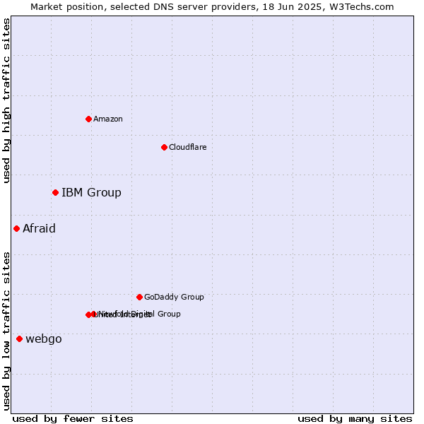 Market position of IBM Group vs. webgo vs. Afraid