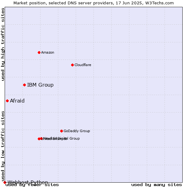 Market position of IBM Group vs. Afraid vs. Webhost Python