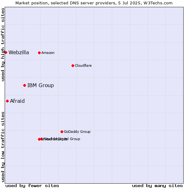 Market position of IBM Group vs. Afraid vs. Webzilla
