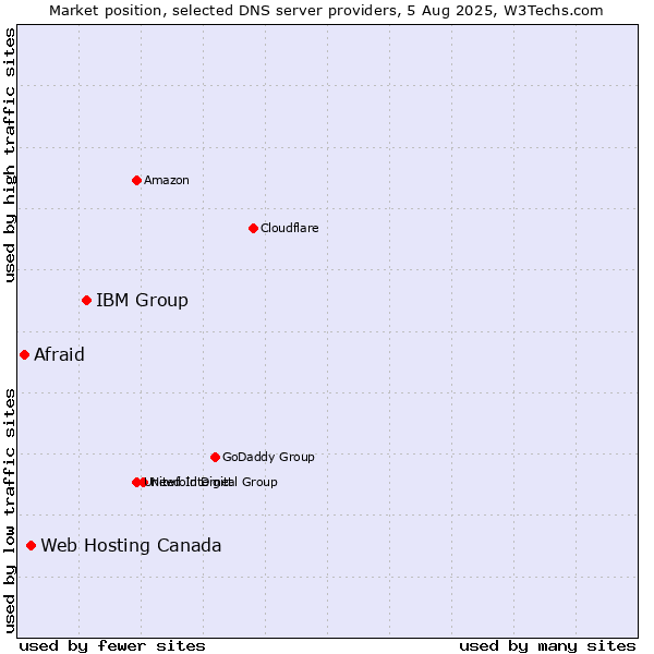 Market position of IBM Group vs. Web Hosting Canada vs. Afraid